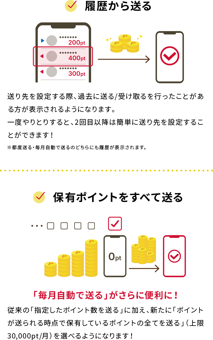 履歴から送る 送り先を設定する際、過去に送る/受け取るを行ったことがある方が表示されるようになります。一度やりとりすると、2回目以降は簡単に送り先を設定することができます！ ※都度送る・毎月自動で送るのどちらにも履歴が表示されます。 保有ポイントをすべて送る 「毎月自動で送る」がさらに便利に！ 従来の「指定したポイント数を送る」に加え、新たに「ポイントが送られる時点で保有しているポイントの全てを送る」（上限30,000pt/月）を選べるようになります！