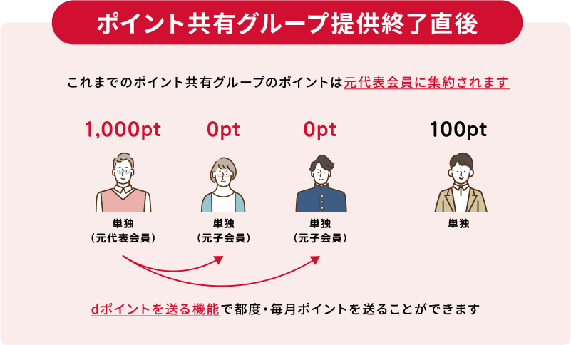 ポイント共有グループ提供終了直後 これまでのポイント共有グループのポイントは元代表回線に集約されます dポイントを送る機能で都度・毎月ポイントを送ることができます