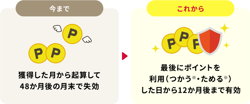 今まで 獲得した月から起算して48か月後の月末で失効 これから 最後にポイントを利用（つかう※・ためる※）した日から12か月後まで有効