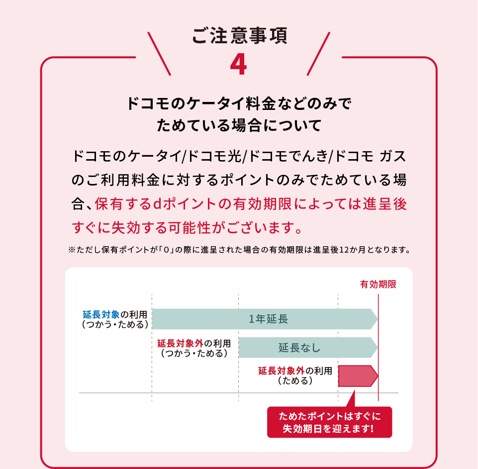 ご注意事項4 ドコモのケータイ料金などのみでためている場合について ドコモのケータイ/ドコモ光/ドコモでんき/ドコモ ガスのご利用料金およびドコモのケータイ料金と合算請求に対するポイントのみでためている場合、保有するdポイントの有効期限によっては進呈後すぐに失効する可能性がございます。※ただし保有ポイントが「０」の際に進呈された場合の有効期限は進呈後12か月となります。