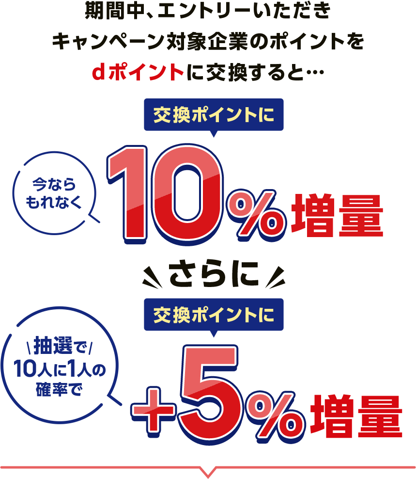 期間中、エントリーいただき キャンペーン対象企業のポイントをdポイントに交換すると…今ならもれなく交換ポイントに10％増量 さらに 抽選で10人に1人の確率で交換ポイントに＋5％増量