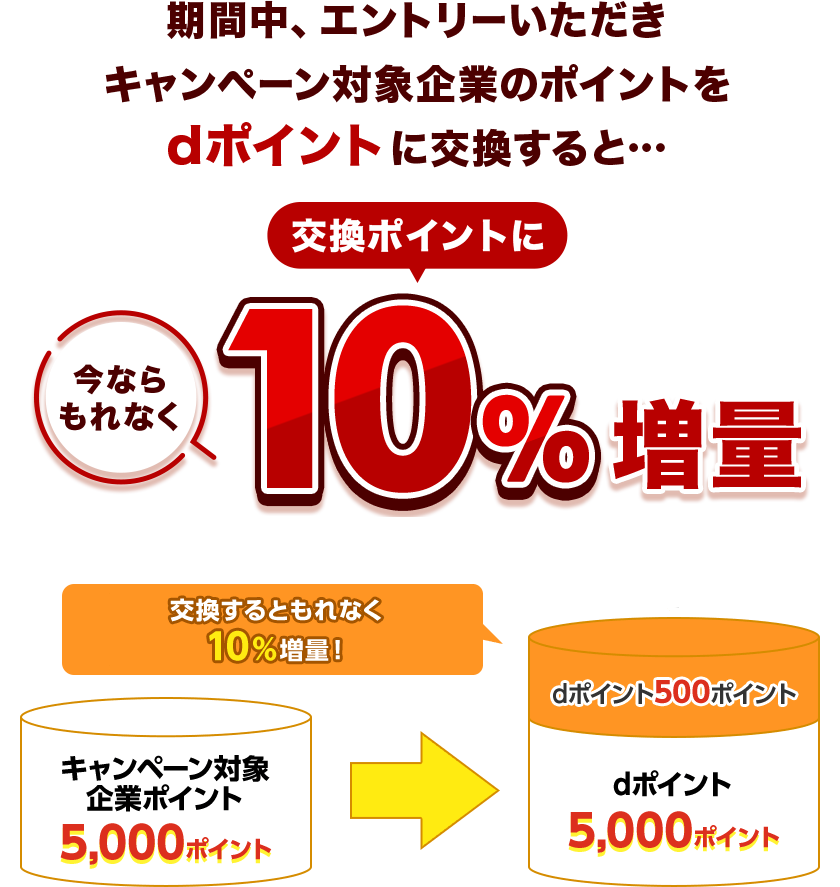 期間中、エントリーいただき キャンペーン対象企業のポイントをdポイントに交換すると…今ならもれなく交換ポイントに10％増量 キャンペーン対象企業ポイント5,000ポイント → dポイント5,000ポイント 交換するともれなく10％増量！＞ dポイント500ポイント