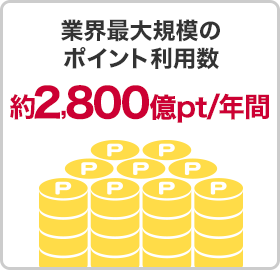 業界最大規模のポイント利用数約2,800億pt/年間