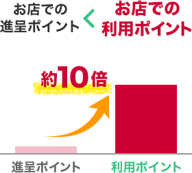 お店での進呈ポイントよりもお店での利用ポイントは約10倍