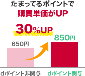 たまってるポイントで購買単価が30%UP