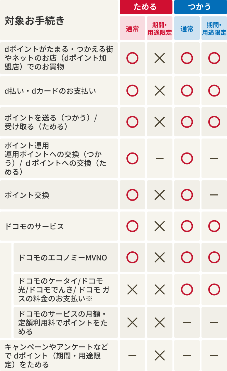 dポイントの延長対象一覧の図