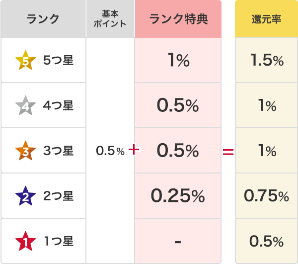 ランクごとのdポイントマーケット還元率の説明図