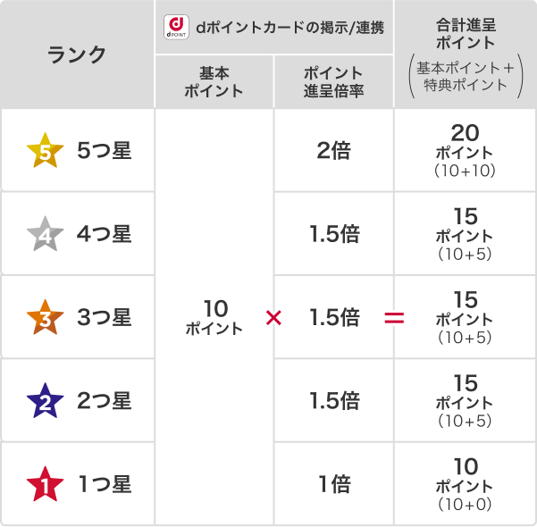 ランク別特典の具体例の説明図