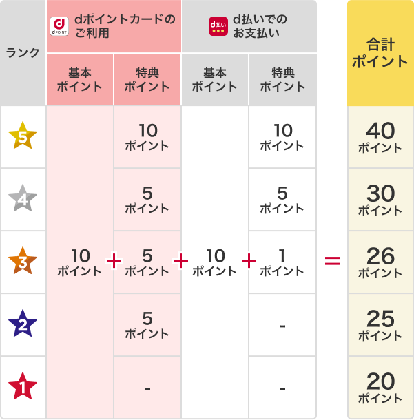 ランクごとのポイント倍率アップ特典の具体例説明図