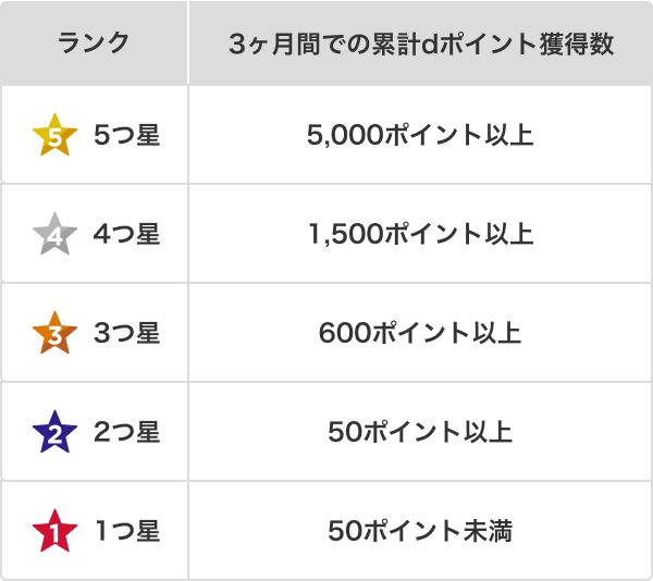 ランクアップに必要なポイント獲得数の説明図