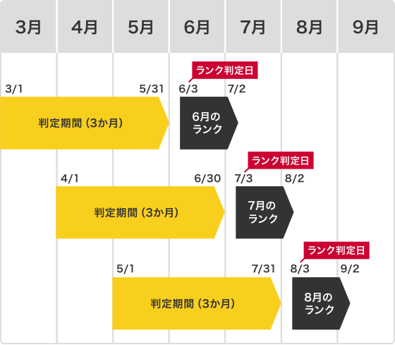 ランク判定期間とランク運用の説明図