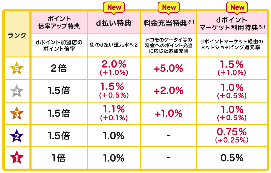 dポイントクラブ改定内容の表