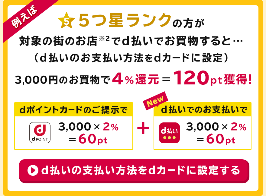 例えば5つ星の方が対象の街のお店※2でd払いでお買物すると…（d払いのお支払い方法をdカードに設定）3,000円のお買物で4%還元＝120pt獲得！