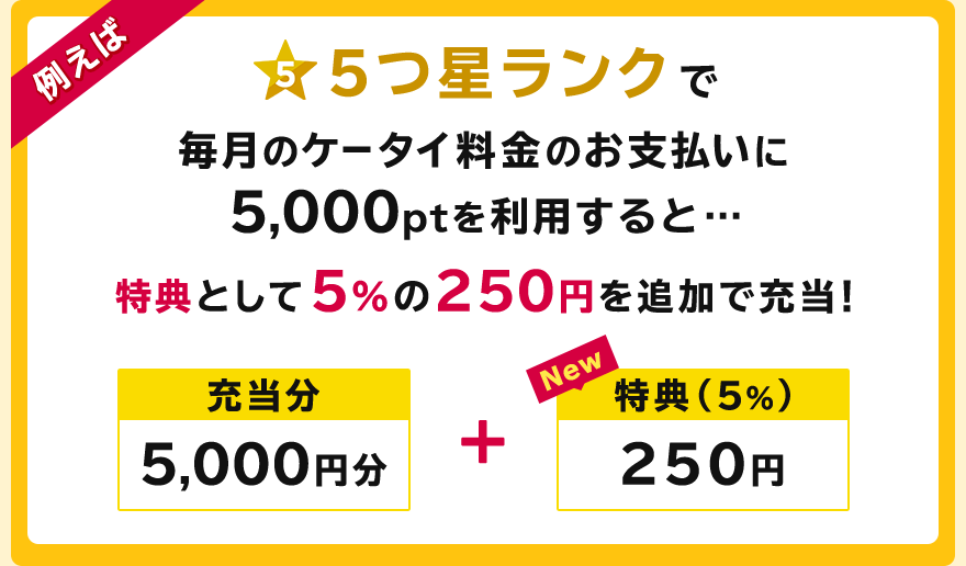 例えば5つ星ランクで毎月のケータイ料金のお支払いに5,000ptを利用すると…特典として5%の250円を追加で充当！