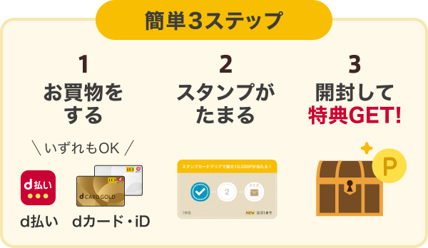 簡単3ステップ！ 1買い物をする d払い dカード・iD いずれもOK 2スタンプがたまる 3開封して特典GET！