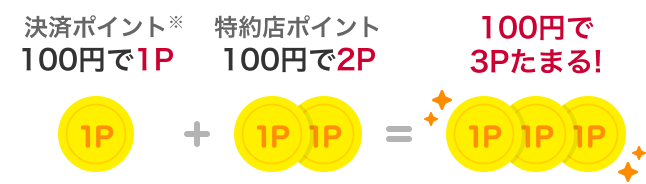 決済ポイントと特約店ポイントがダブルでたまる