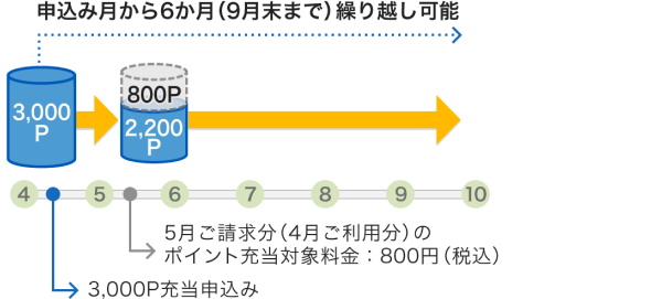 申込み月から6か月（9月末まで）繰り越し可能