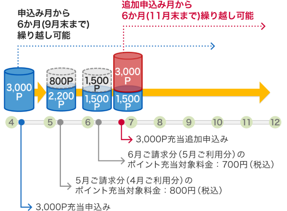 追加申込み月から6か月(11月末まで)繰り越し可能