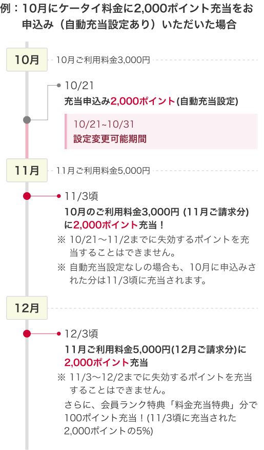 例：10月にケータイ料金に2,000ポイント充当をお申込み（自動充当設定あり）いただいた場合
