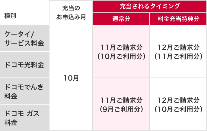 ポイント充当時期